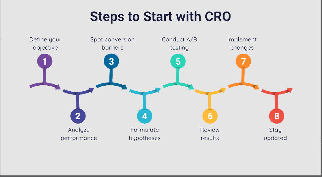 Conversion rate optimization (CRO)
